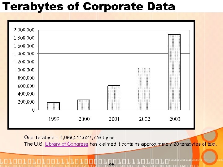 Terabytes of Corporate Data One Terabyte = 1, 099, 511, 627, 776 bytes The