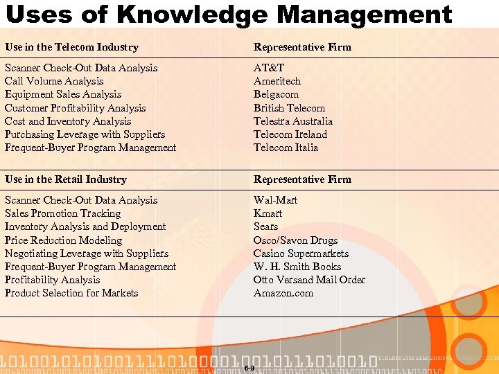 Uses of Knowledge Management Use in the Telecom Industry Representative Firm Scanner Check-Out Data