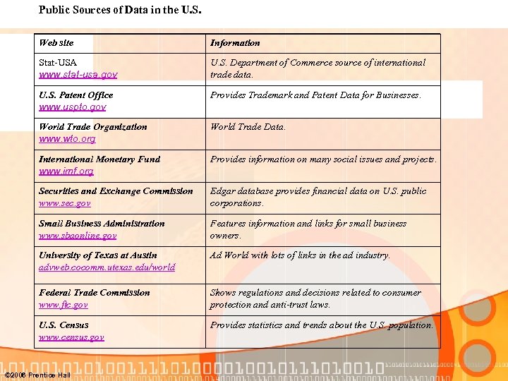 Public Sources of Data in the U. S. Web site Information Stat-USA www. stat-usa.