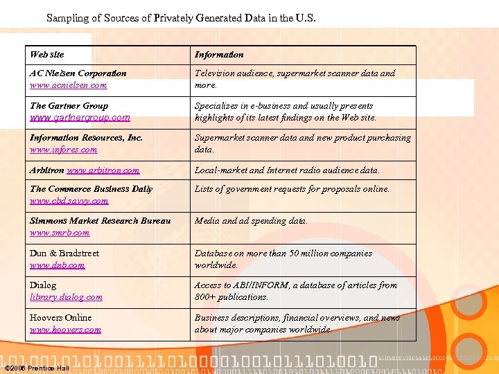 Sampling of Sources of Privately Generated Data in the U. S. Web site Information