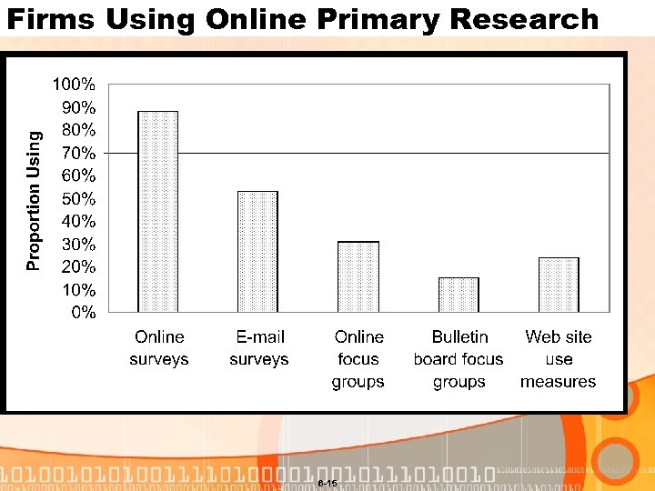 Firms Using Online Primary Research 6 -15 