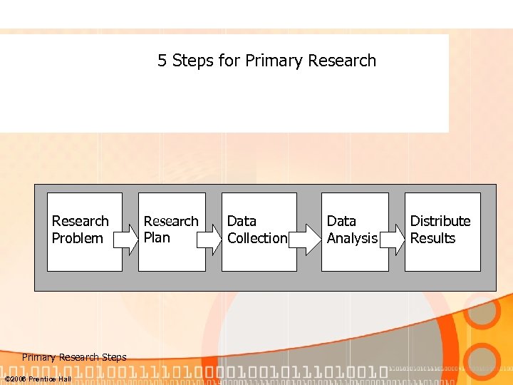 5 Steps for Primary Research Problem Primary Research Steps © 2006 Prentice Hall Research