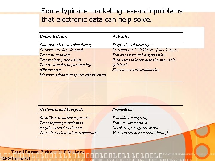 Some typical e-marketing research problems that electronic data can help solve. Online Retailers Web