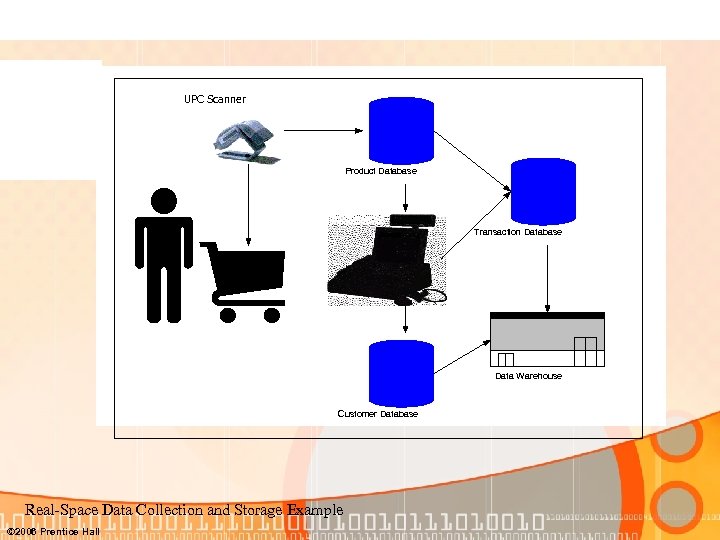 UPC Scanner Product Database Transaction Database Data Warehouse Customer Database Real-Space Data Collection and