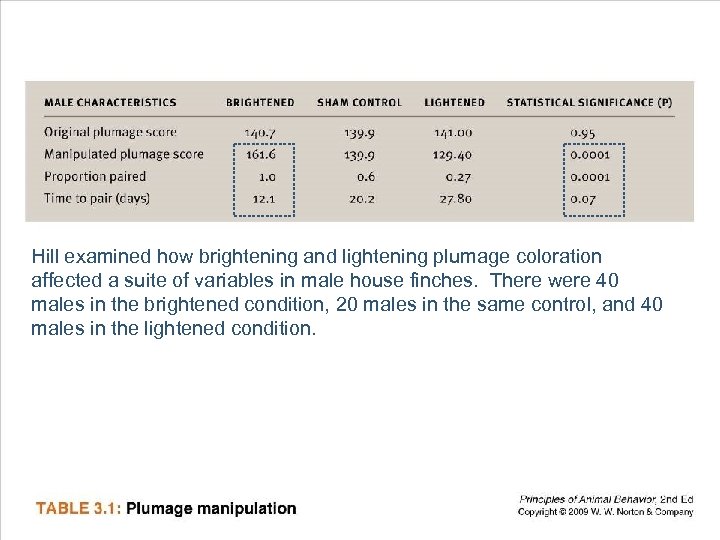 Hill examined how brightening and lightening plumage coloration affected a suite of variables in