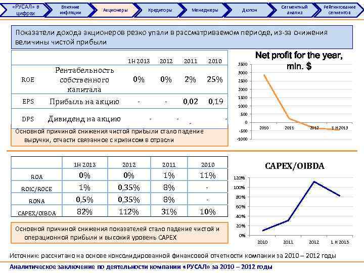  «РУСАЛ» в цифрах Влияние инфляции Акционеры Кредиторы Менеджеры Сегментный анализ Дюпон Рейтингование сегментов