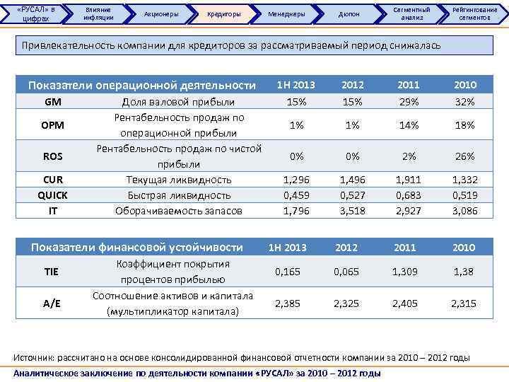  «РУСАЛ» в цифрах Влияние инфляции Акционеры Кредиторы Менеджеры Дюпон Сегментный анализ Рейтингование сегментов