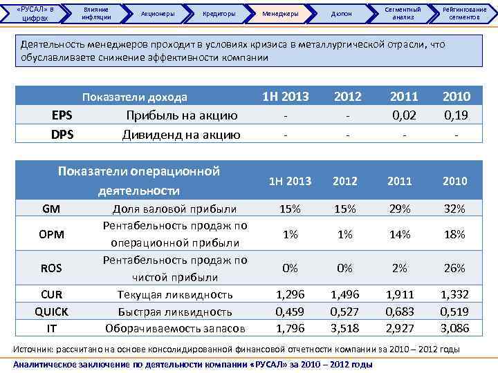 «РУСАЛ» в цифрах Влияние инфляции Акционеры Кредиторы Менеджеры Дюпон Сегментный анализ Рейтингование сегментов