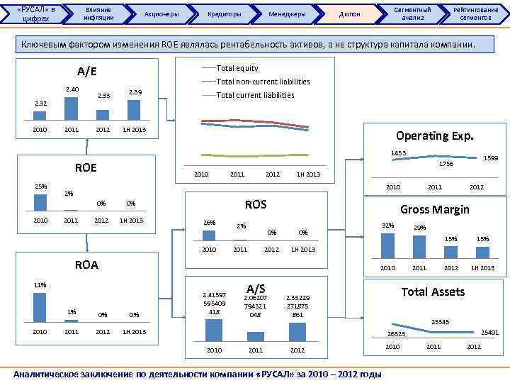  «РУСАЛ» в цифрах Влияние инфляции Акционеры Кредиторы Менеджеры Сегментный анализ Дюпон Рейтингование сегментов