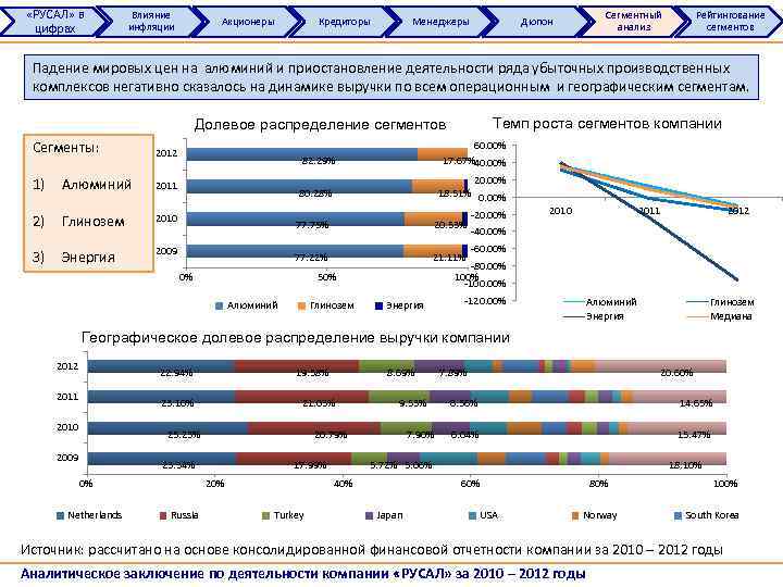  «РУСАЛ» в цифрах Влияние инфляции Акционеры Кредиторы Менеджеры Сегментный анализ Дюпон Рейтингование сегментов