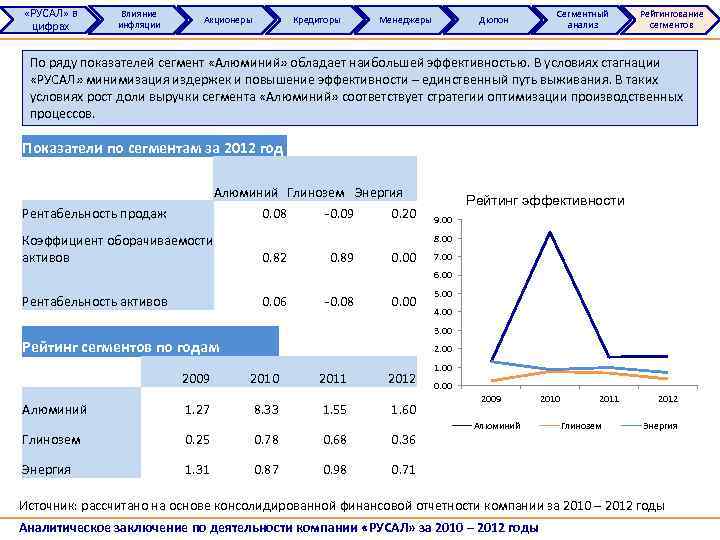  «РУСАЛ» в цифрах Влияние инфляции Акционеры Кредиторы Менеджеры Дюпон Сегментный анализ Рейтингование сегментов