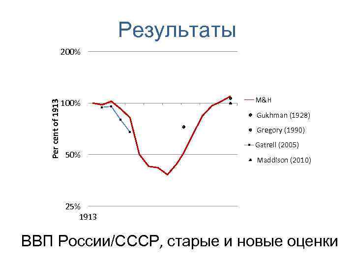 Результаты Per cent of 1913 200% 100% M&H Gukhman (1928) Gregory (1990) 50% Gatrell