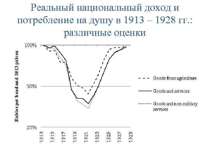 Реальный национальный доход и потребление на душу в 1913 – 1928 гг. : различные