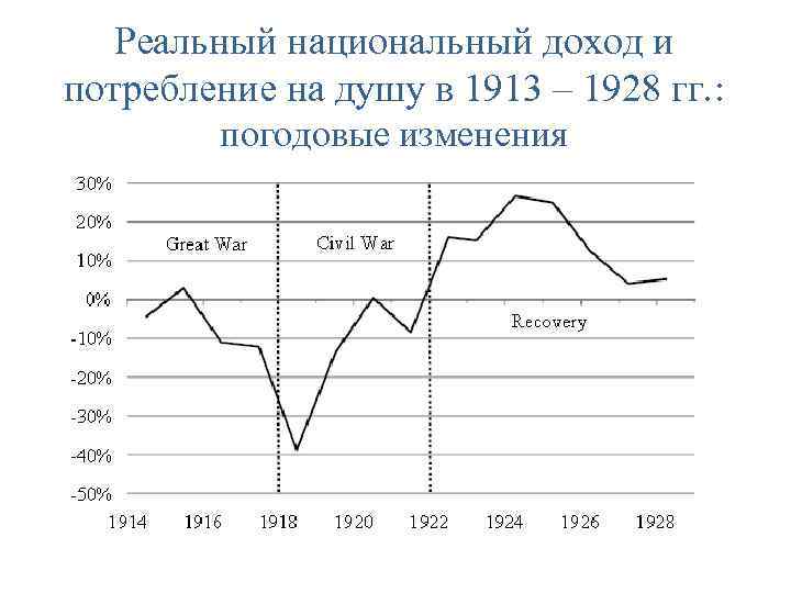 Реальный национальный доход и потребление на душу в 1913 – 1928 гг. : погодовые