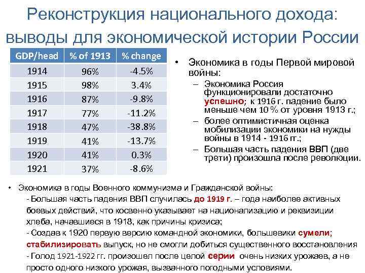 Реконструкция национального дохода: выводы для экономической истории России GDP/head % of 1913 % change