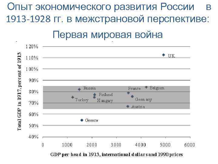 Опыт экономического развития России в 1913 -1928 гг. в межстрановой перспективе: Первая мировая война