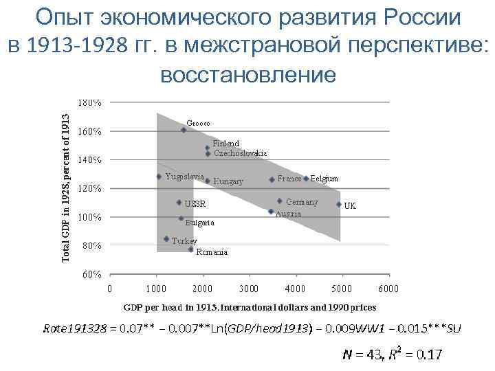Опыт экономического развития России в 1913 -1928 гг. в межстрановой перспективе: восстановление 
