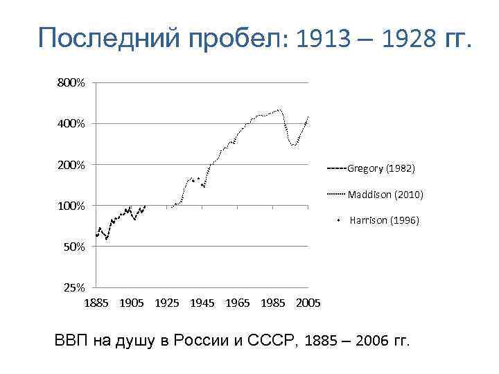 Последний пробел: 1913 – 1928 гг. 800% 400% 200% 100% Gregory (1982) Maddison (2010)