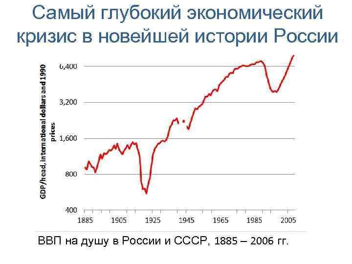 Самый глубокий экономический кризис в новейшей истории России ВВП на душу в России и