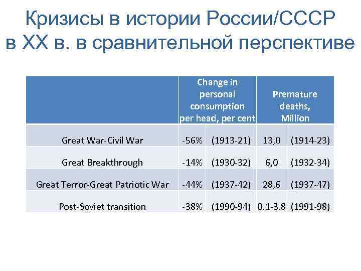 Кризисы в истории России/СССР в XX в. в сравнительной перспективе Change in personal consumption