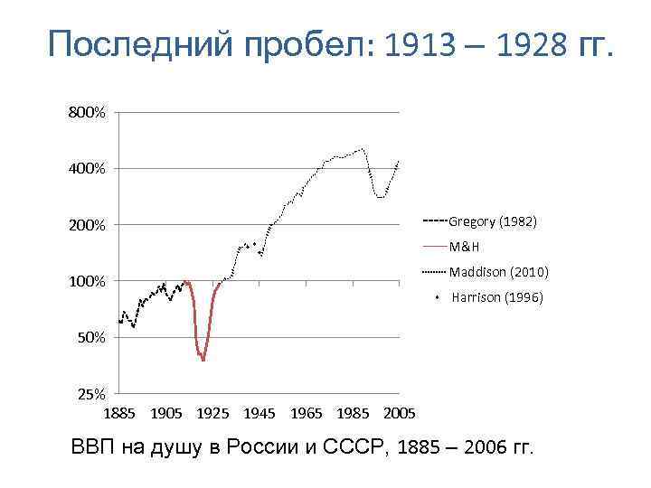Последний пробел: 1913 – 1928 гг. 800% 400% 200% Gregory (1982) M&H 100% Maddison