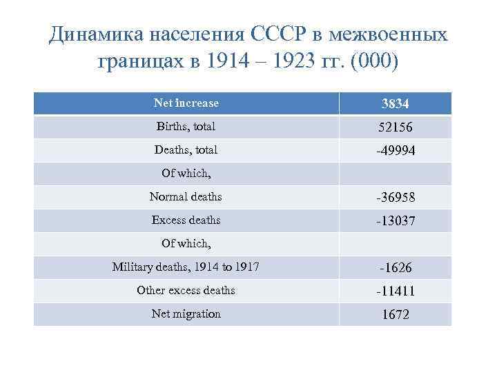 Динамика населения СССР в межвоенных границах в 1914 – 1923 гг. (000) Net increase