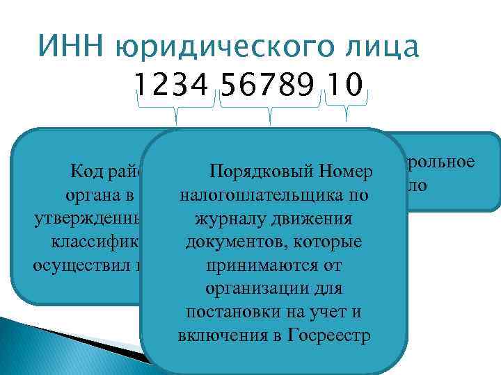 ИНН юридического лица 1234 56789 10 Контрольное Код районного налогового Номер Порядковый число органа
