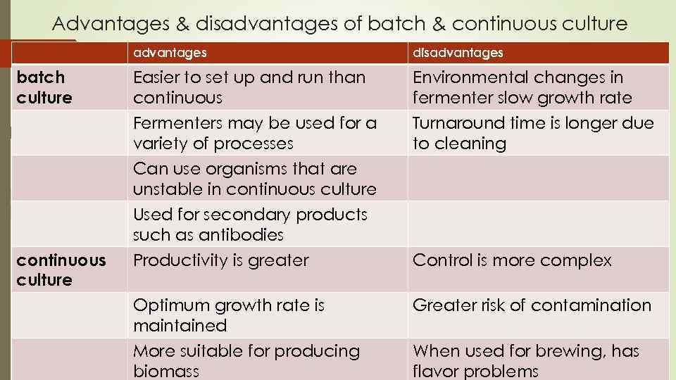 Advantages & disadvantages of batch & continuous culture advantages Easier to set up and