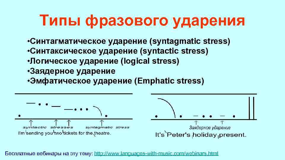  Типы фразового ударения • Синтагматическое ударение (syntagmatic stress) • Синтаксическое ударение (syntactic stress)