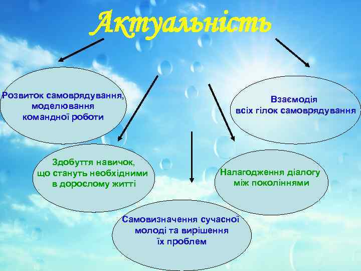 Актуальність Розвиток самоврядування, моделювання командної роботи Здобуття навичок, що стануть необхідними в дорослому житті