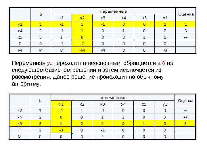 Переменная y 1 переходит в неосновные, обращается в 0 на следующем базисном решении и