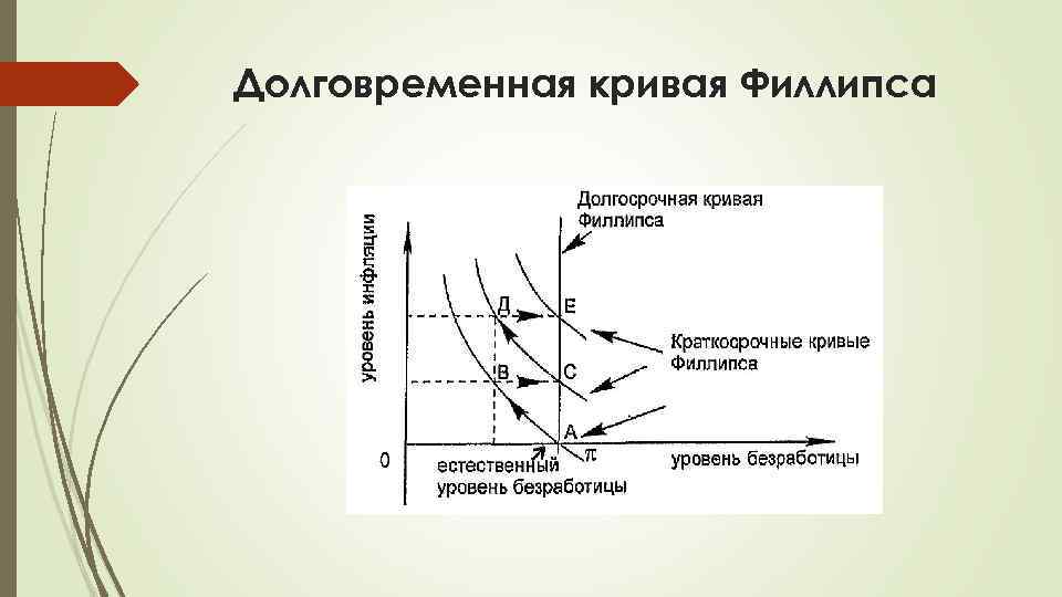 Долговременная кривая Филлипса 