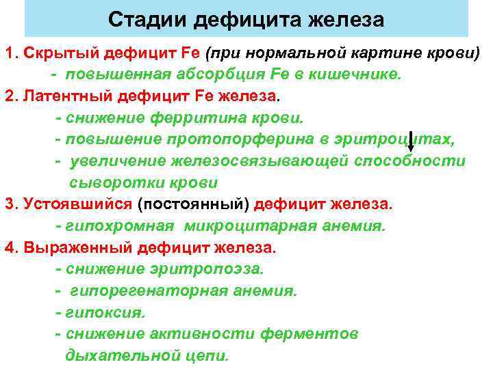 Стадии дефицита железа 1. Скрытый дефицит Fe (при нормальной картине крови) - повышенная абсорбция