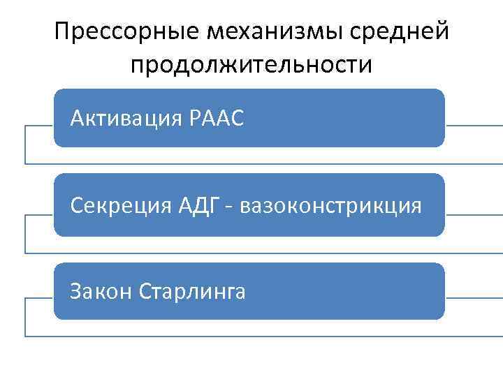 Прессорные механизмы средней продолжительности Активация РААС Секреция АДГ - вазоконстрикция Закон Старлинга 