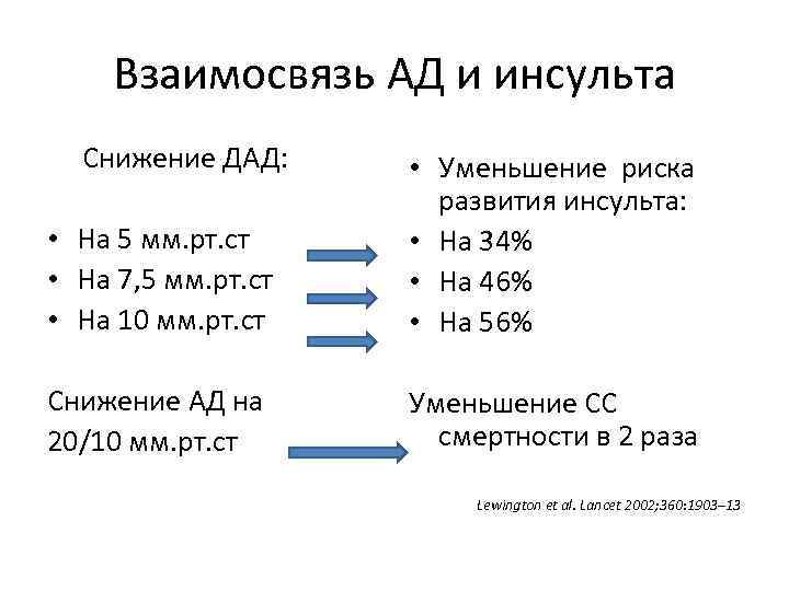 Взаимосвязь АД и инсульта Снижение ДАД: • На 5 мм. рт. ст • На