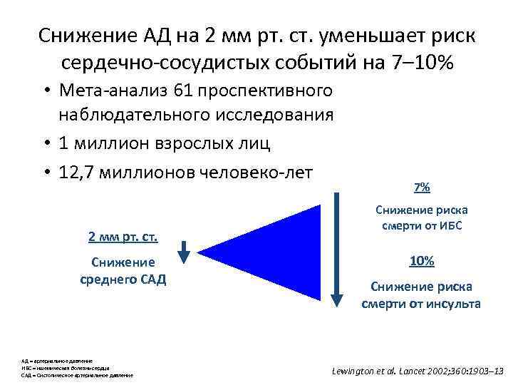 Снижение АД на 2 мм рт. ст. уменьшает риск сердечно-сосудистых событий на 7– 10%