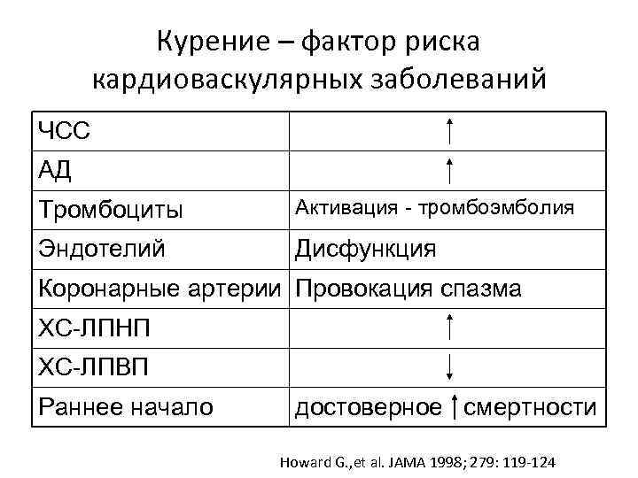 Курение – фактор риска кардиоваскулярных заболеваний ЧСС АД Тромбоциты Активация - тромбоэмболия Эндотелий Дисфункция