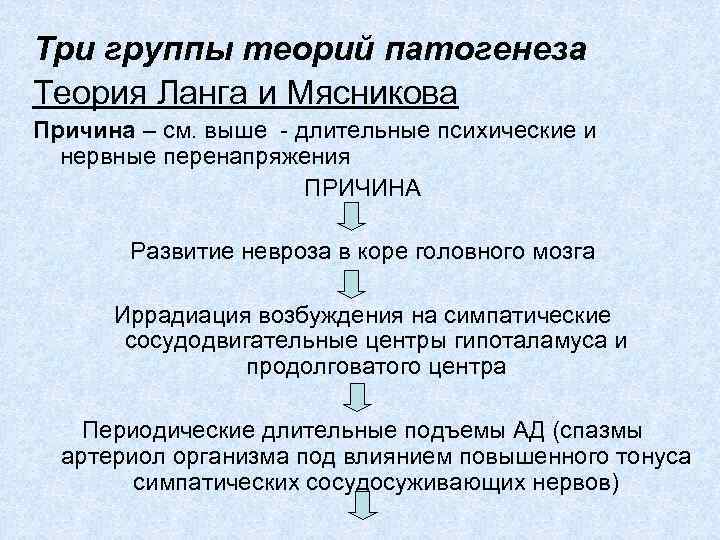 Три группы теорий патогенеза Теория Ланга и Мясникова Причина – см. выше - длительные