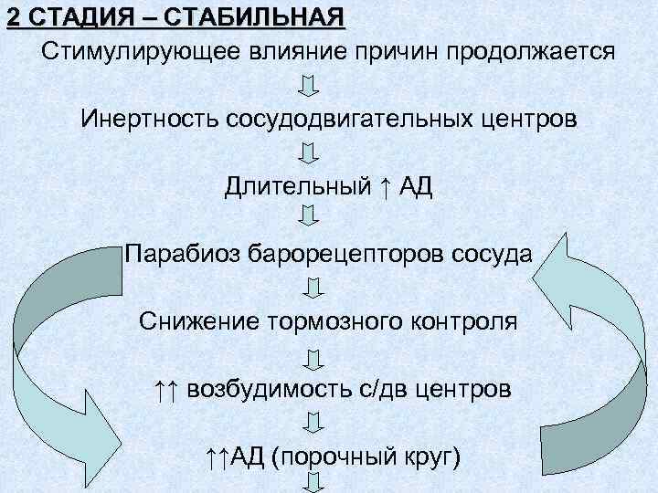 2 СТАДИЯ – СТАБИЛЬНАЯ Стимулирующее влияние причин продолжается Инертность сосудодвигательных центров Длительный ↑ АД
