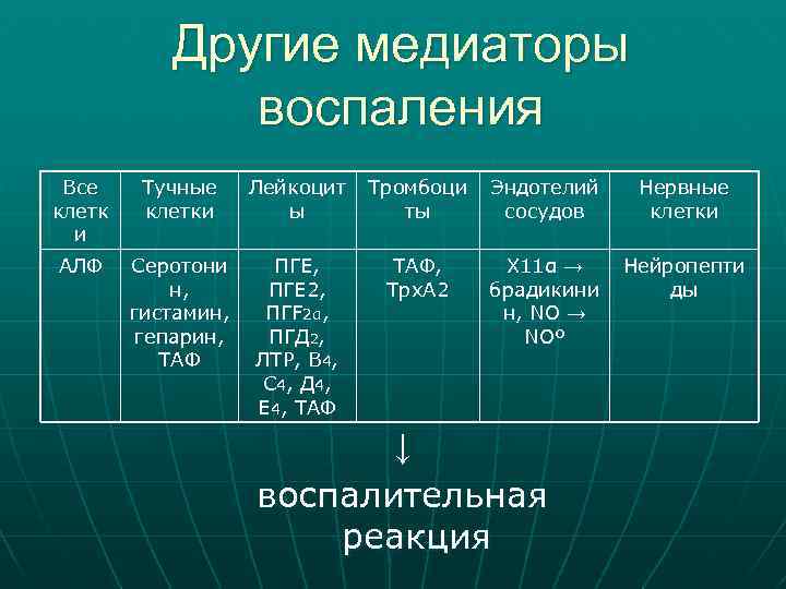 Другие медиаторы воспаления Все клетк и Тучные клетки Лейкоцит ы Тромбоци ты Эндотелий сосудов