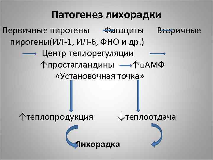 Патогенез лихорадки Первичные пирогены Фагоциты Вторичные пирогены(ИЛ-1, ИЛ-6, ФНО и др. ) Центр теплорегуляции