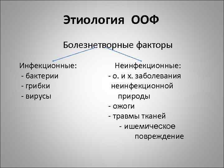 Этиология ООФ Болезнетворные факторы Инфекционные: - бактерии - грибки - вирусы Неинфекционные: - о.