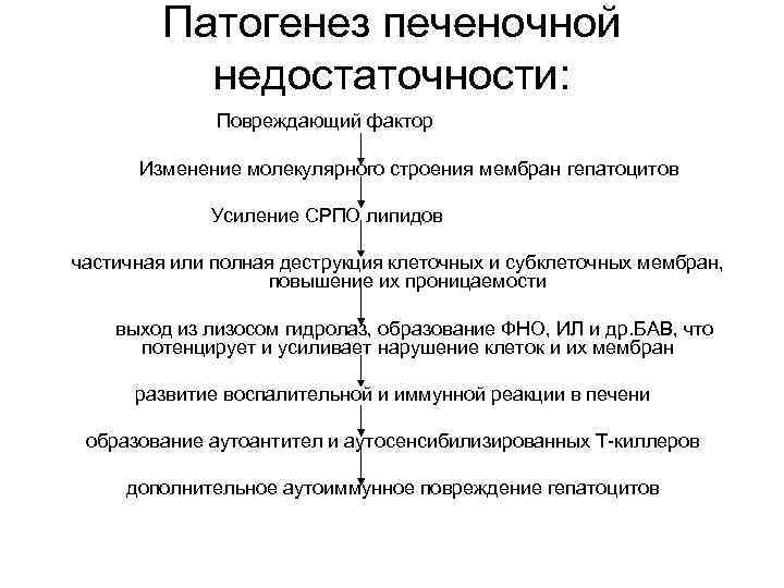 Патогенез печеночной недостаточности: Повреждающий фактор Изменение молекулярного строения мембран гепатоцитов Усиление СРПО липидов частичная