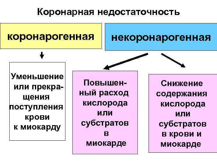 Коронарная недостаточность коронарогенная Уменьшение или прекращения поступления крови к миокарду некоронарогенная Повышенный расход кислорода