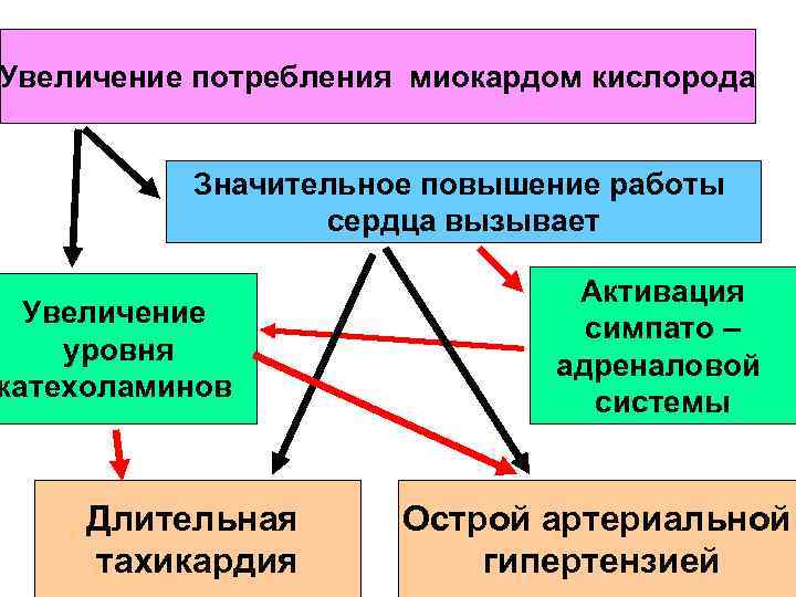 Снижение потребления кислорода миокардом. Снижение потребности миокарда в кислороде. Потребление кислорода мышцами.