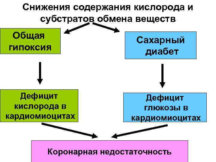 Снижения содержания кислорода и субстратов обмена веществ Общая гипоксия Дефицит кислорода в кардиомиоцитах Сахарный