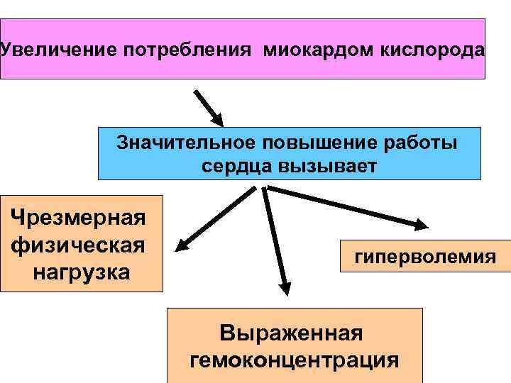 Увеличение потребления миокардом кислорода Значительное повышение работы сердца вызывает Чрезмерная физическая нагрузка гиперволемия Выраженная
