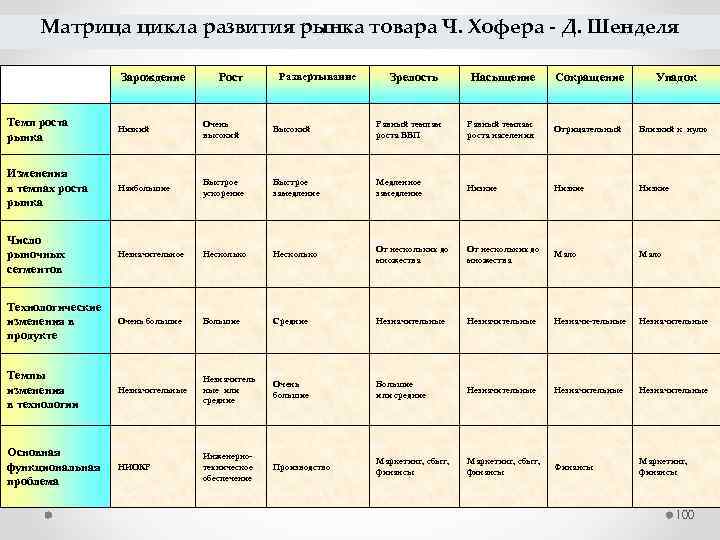 Матрица цикла развития рынка товара Ч. Хофера Д. Шенделя Зарождение Рост Развертывание Зрелость Насыщение