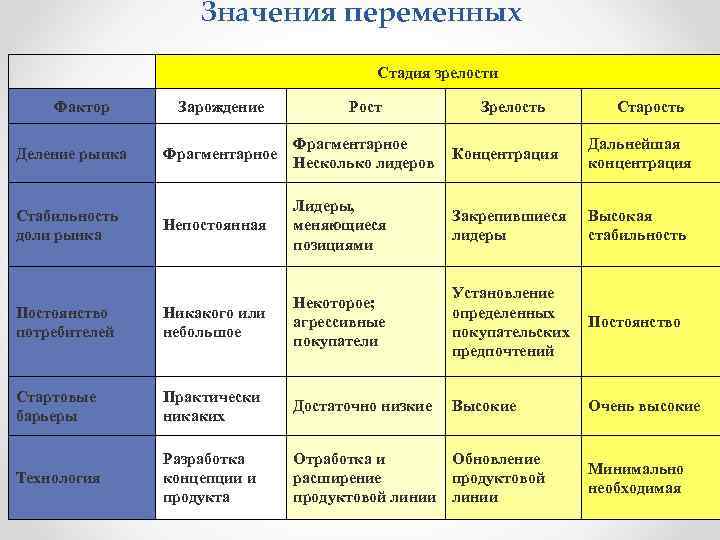 Значения переменных Стадия зрелости Фактор Зарождение Рост Зрелость Старость Фрагментарное Концентрация Несколько лидеров Дальнейшая