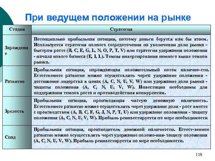При ведущем положении на рынке Стадия Стратегия Зарождени е Потенциально прибыльная позиция, поэтому деньги